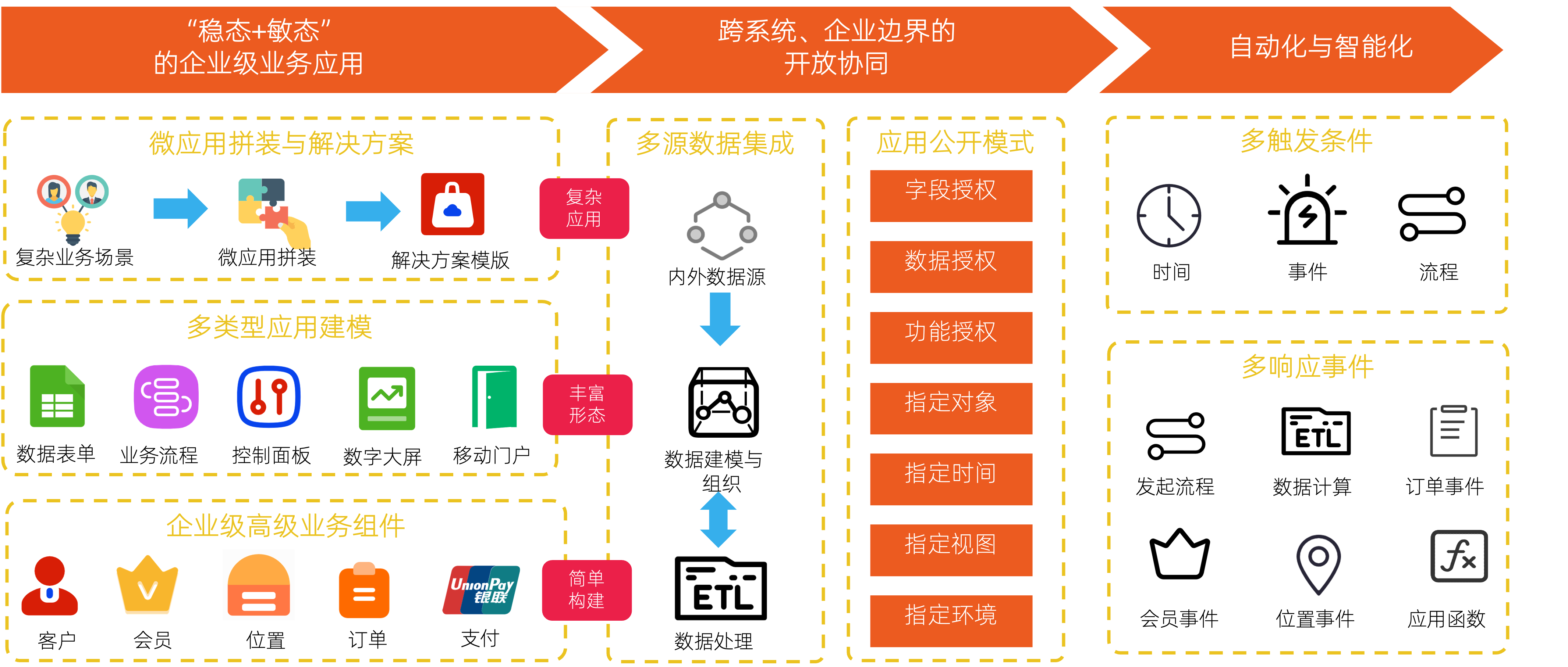产业互联网解决方案架构