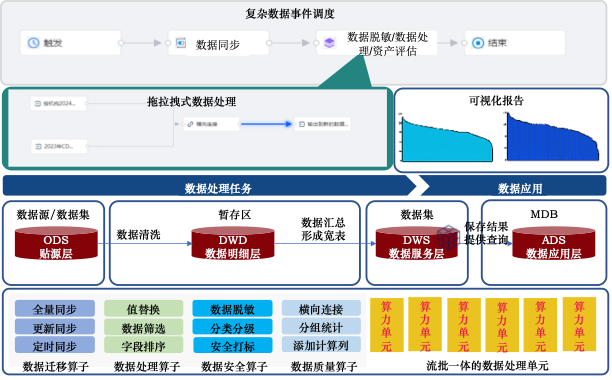 数据资产解决方案架构